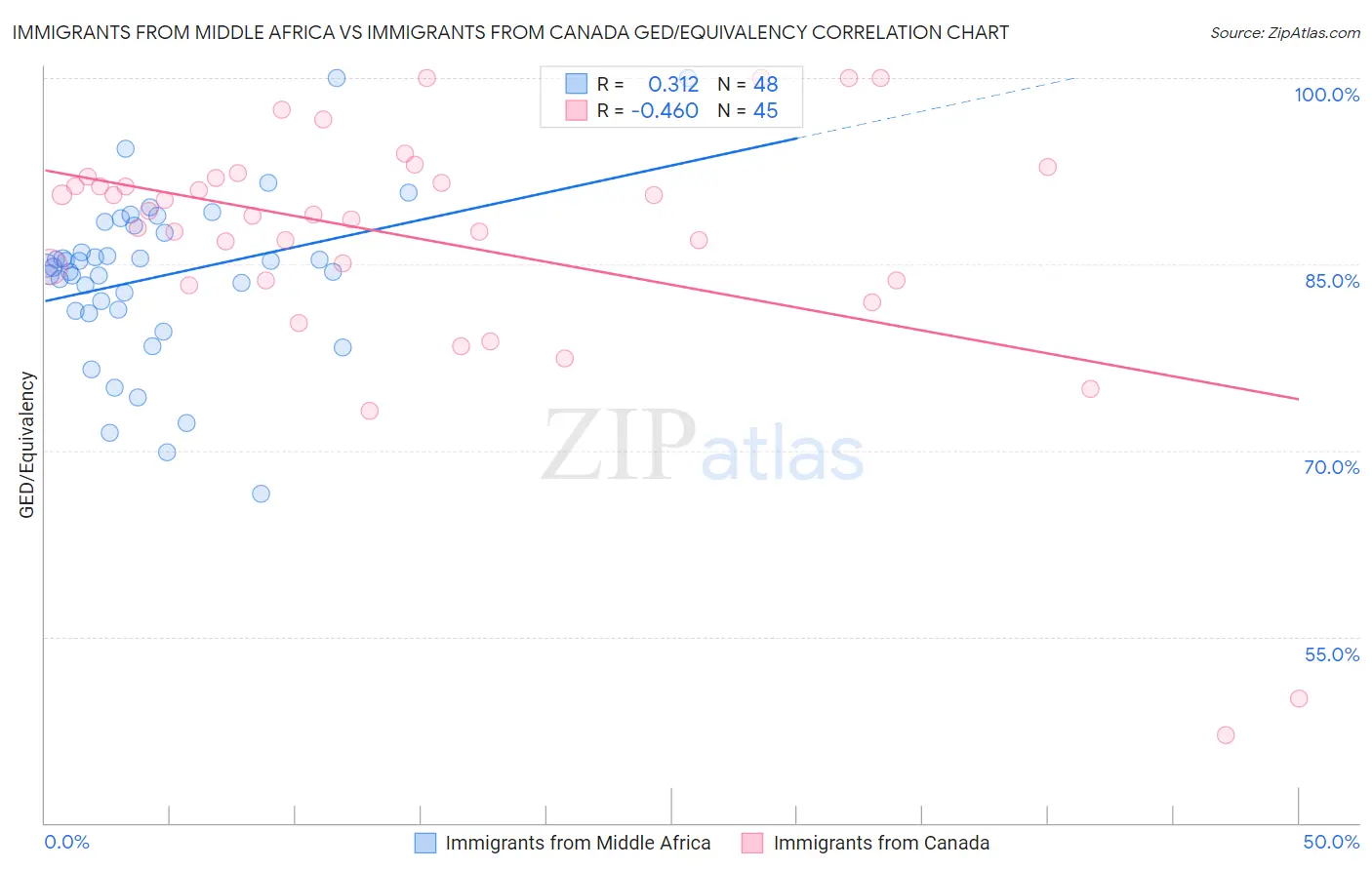 Immigrants from Middle Africa vs Immigrants from Canada GED/Equivalency