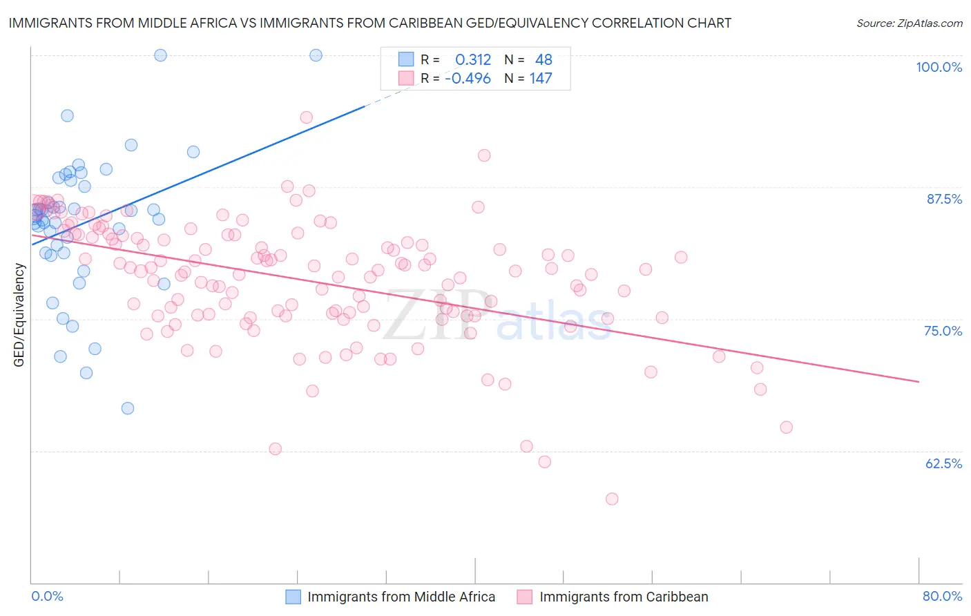 Immigrants from Middle Africa vs Immigrants from Caribbean GED/Equivalency