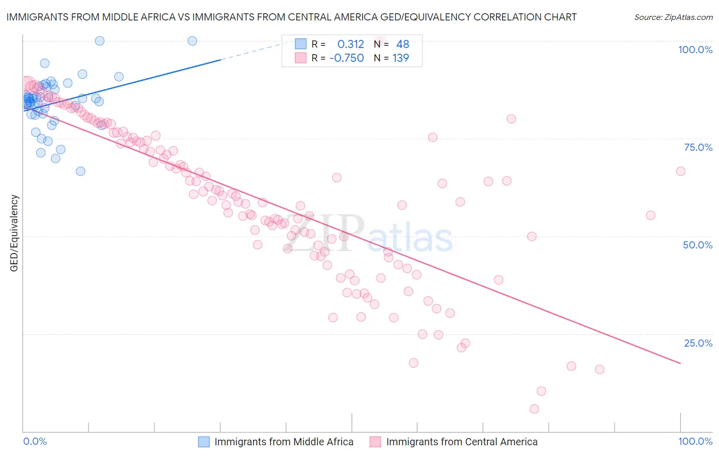 Immigrants from Middle Africa vs Immigrants from Central America GED/Equivalency