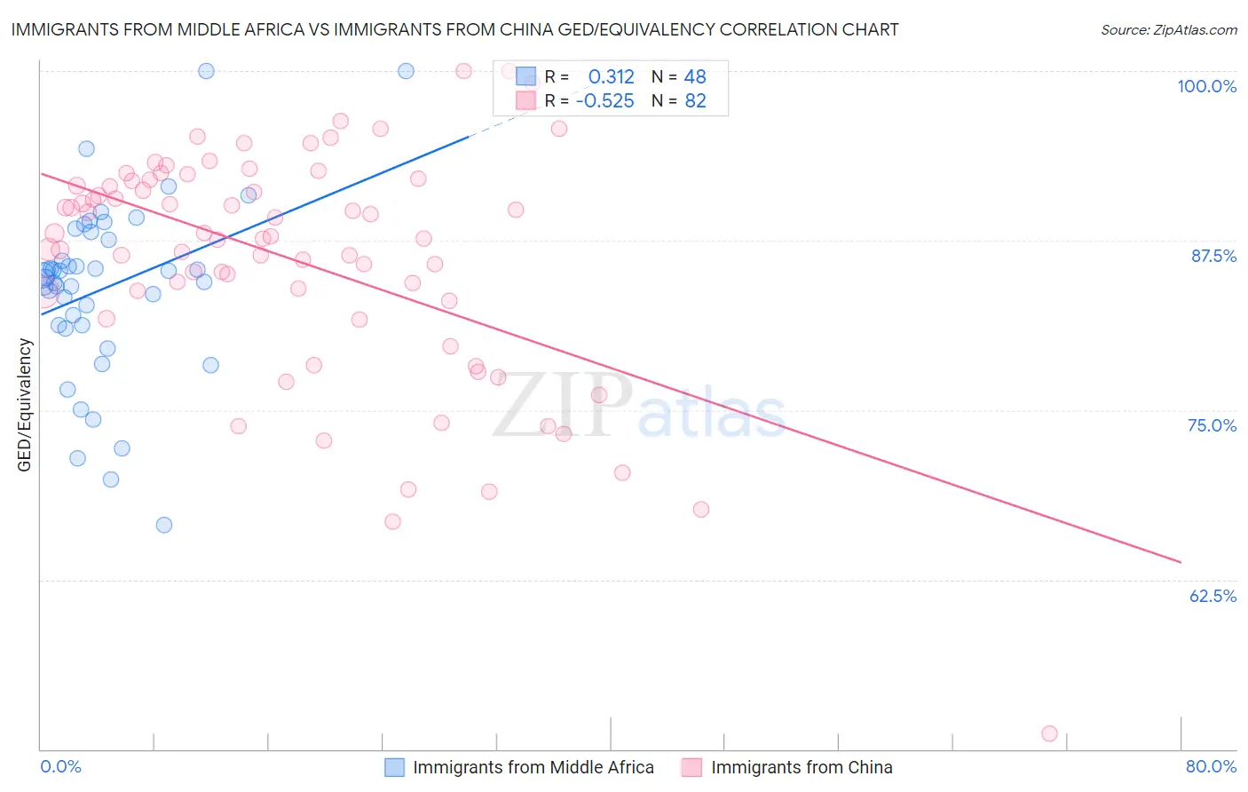 Immigrants from Middle Africa vs Immigrants from China GED/Equivalency