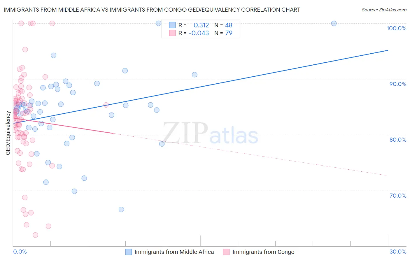 Immigrants from Middle Africa vs Immigrants from Congo GED/Equivalency