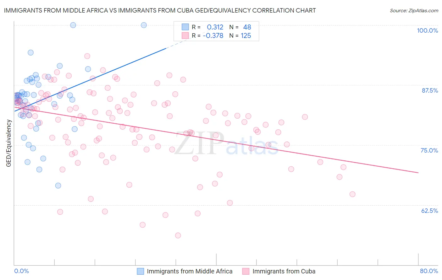 Immigrants from Middle Africa vs Immigrants from Cuba GED/Equivalency