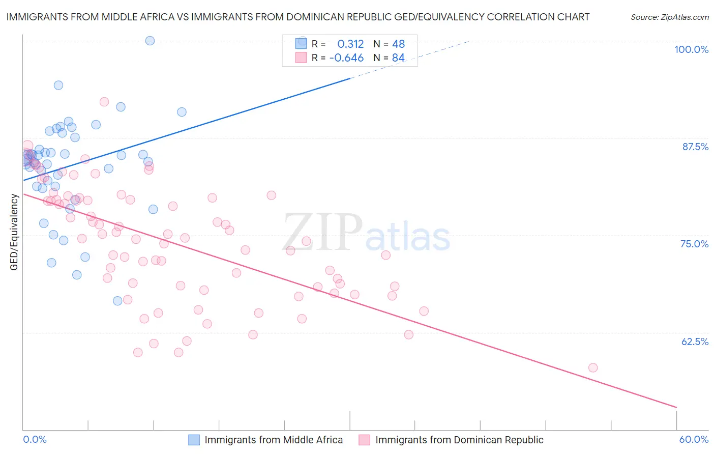 Immigrants from Middle Africa vs Immigrants from Dominican Republic GED/Equivalency