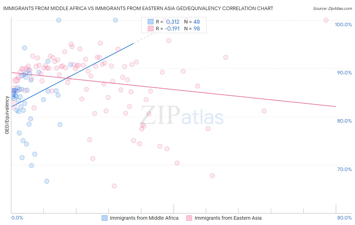 Immigrants from Middle Africa vs Immigrants from Eastern Asia GED/Equivalency