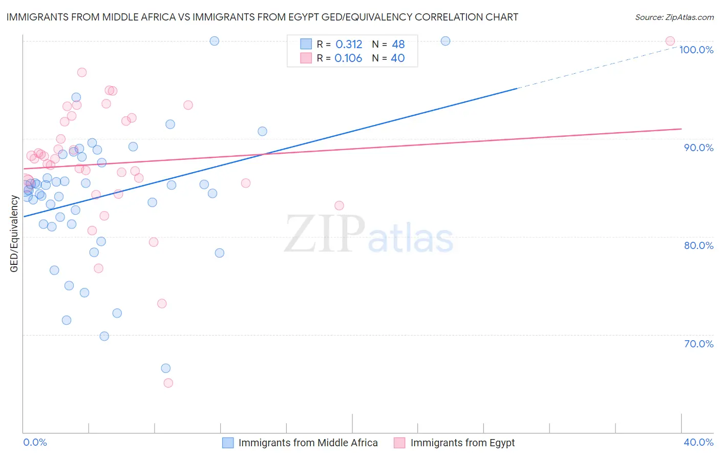 Immigrants from Middle Africa vs Immigrants from Egypt GED/Equivalency