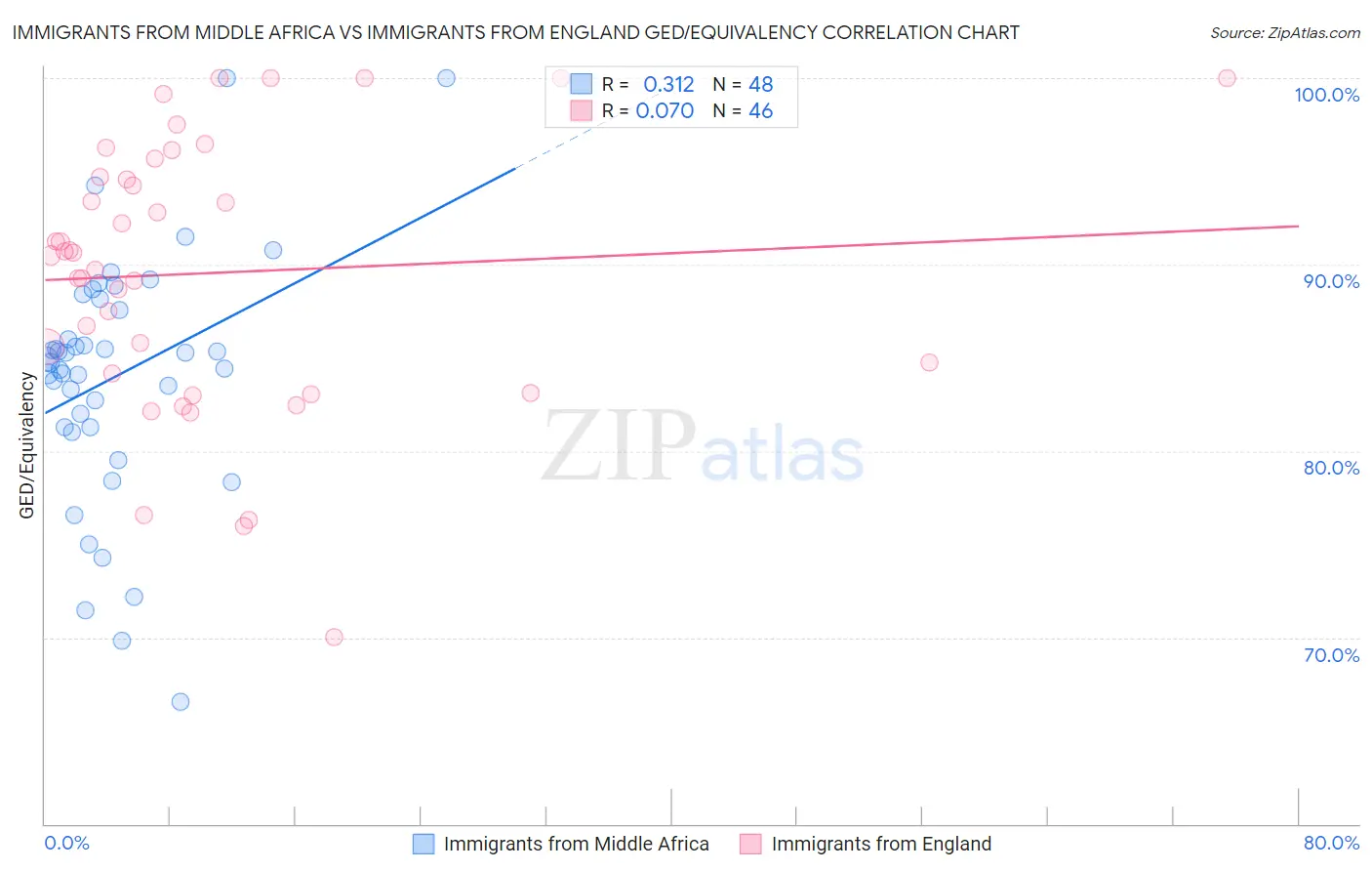 Immigrants from Middle Africa vs Immigrants from England GED/Equivalency