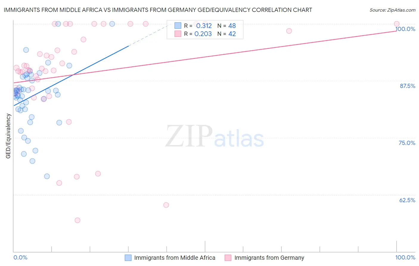 Immigrants from Middle Africa vs Immigrants from Germany GED/Equivalency