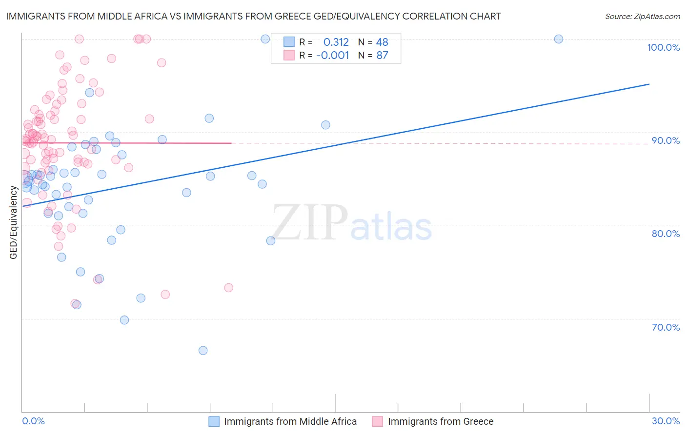 Immigrants from Middle Africa vs Immigrants from Greece GED/Equivalency