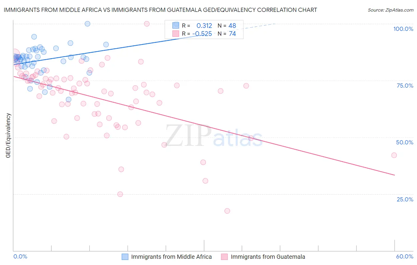 Immigrants from Middle Africa vs Immigrants from Guatemala GED/Equivalency