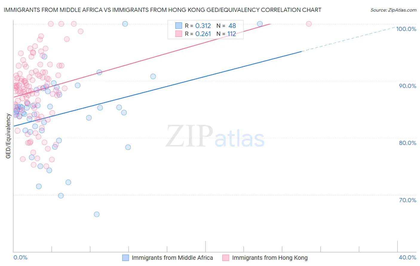 Immigrants from Middle Africa vs Immigrants from Hong Kong GED/Equivalency