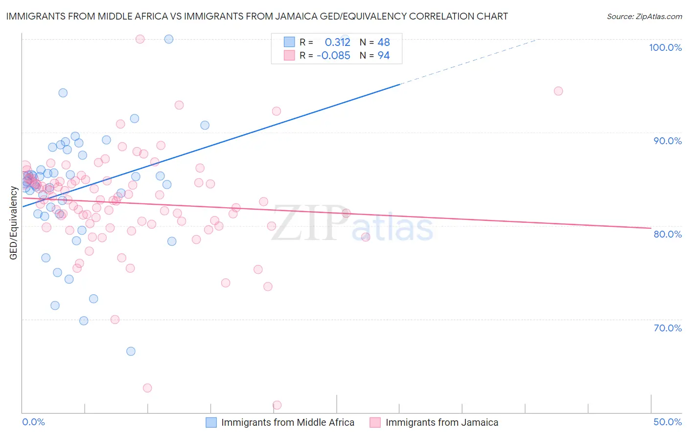 Immigrants from Middle Africa vs Immigrants from Jamaica GED/Equivalency