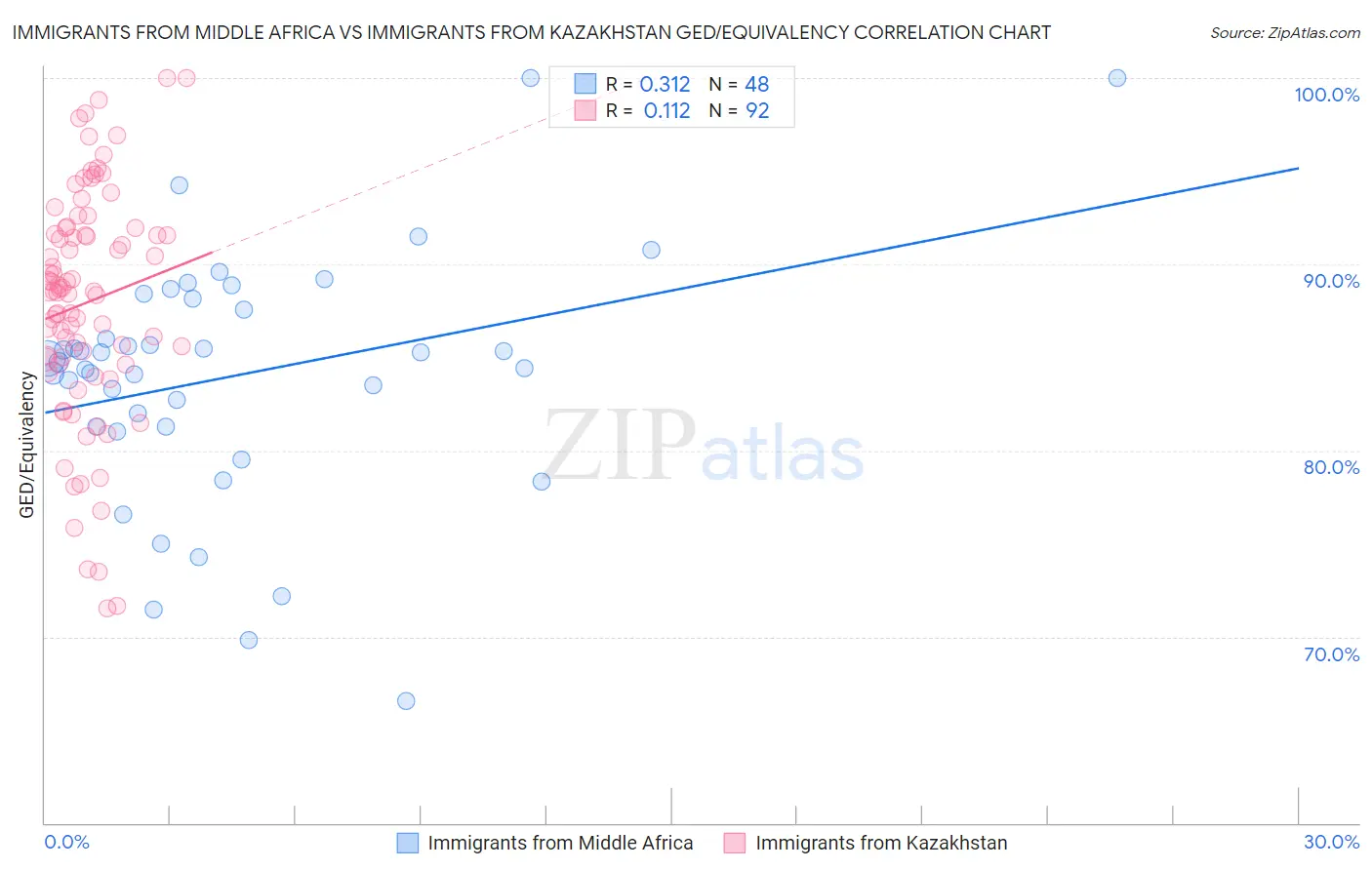 Immigrants from Middle Africa vs Immigrants from Kazakhstan GED/Equivalency
