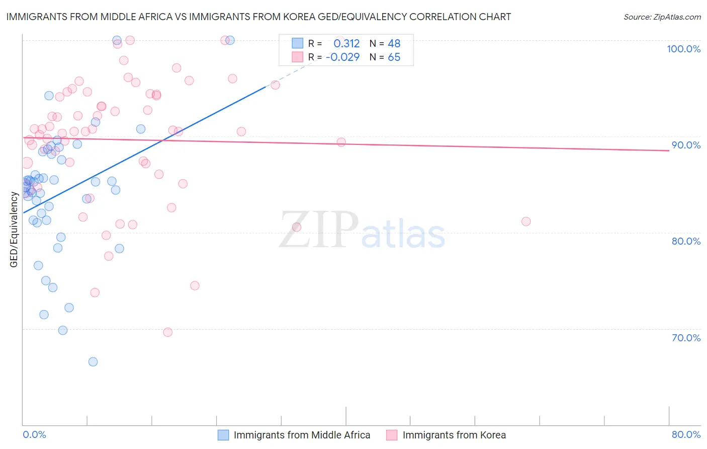 Immigrants from Middle Africa vs Immigrants from Korea GED/Equivalency