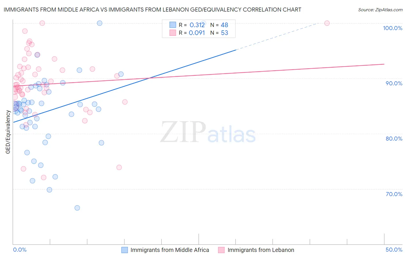 Immigrants from Middle Africa vs Immigrants from Lebanon GED/Equivalency