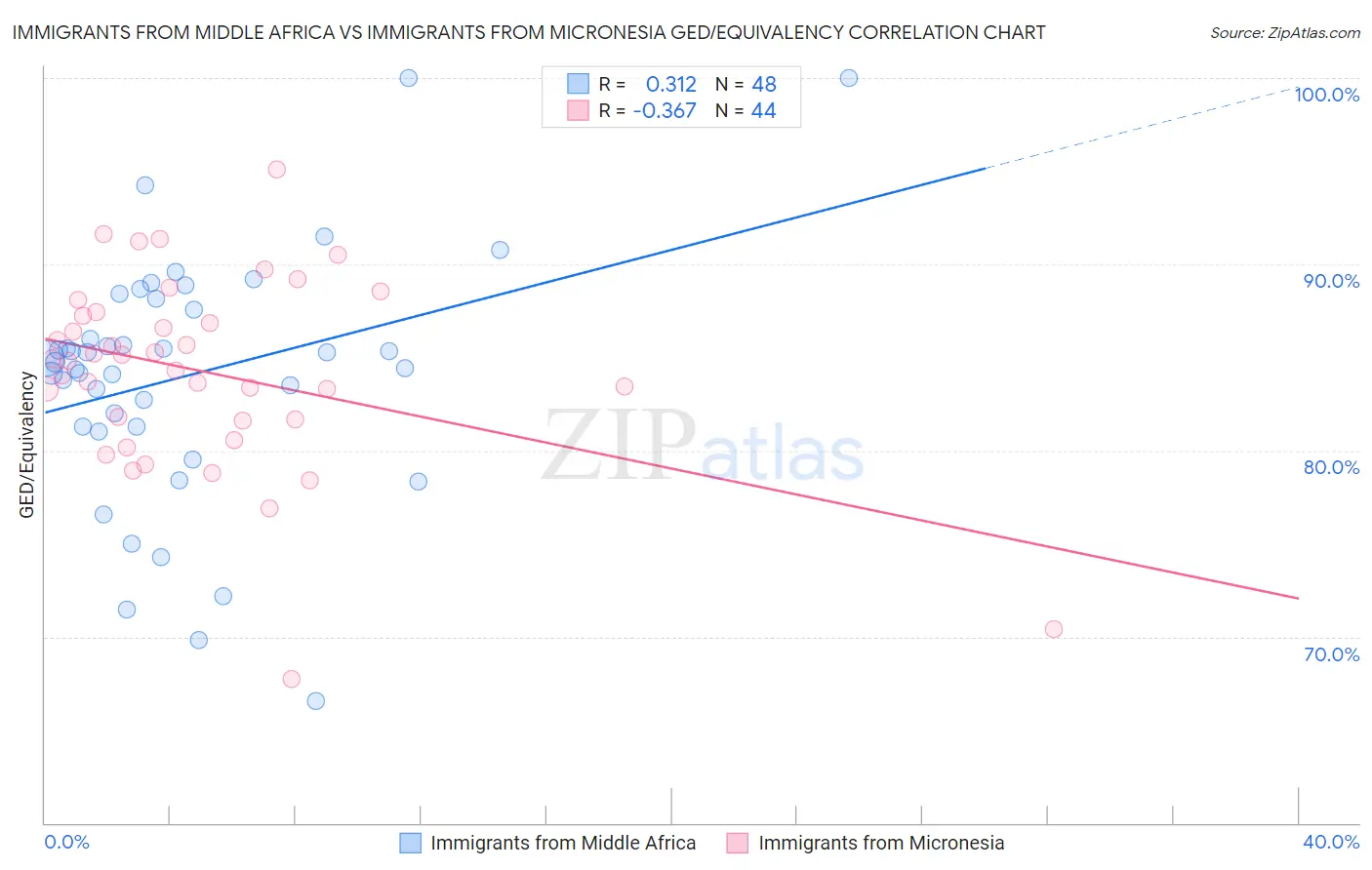 Immigrants from Middle Africa vs Immigrants from Micronesia GED/Equivalency