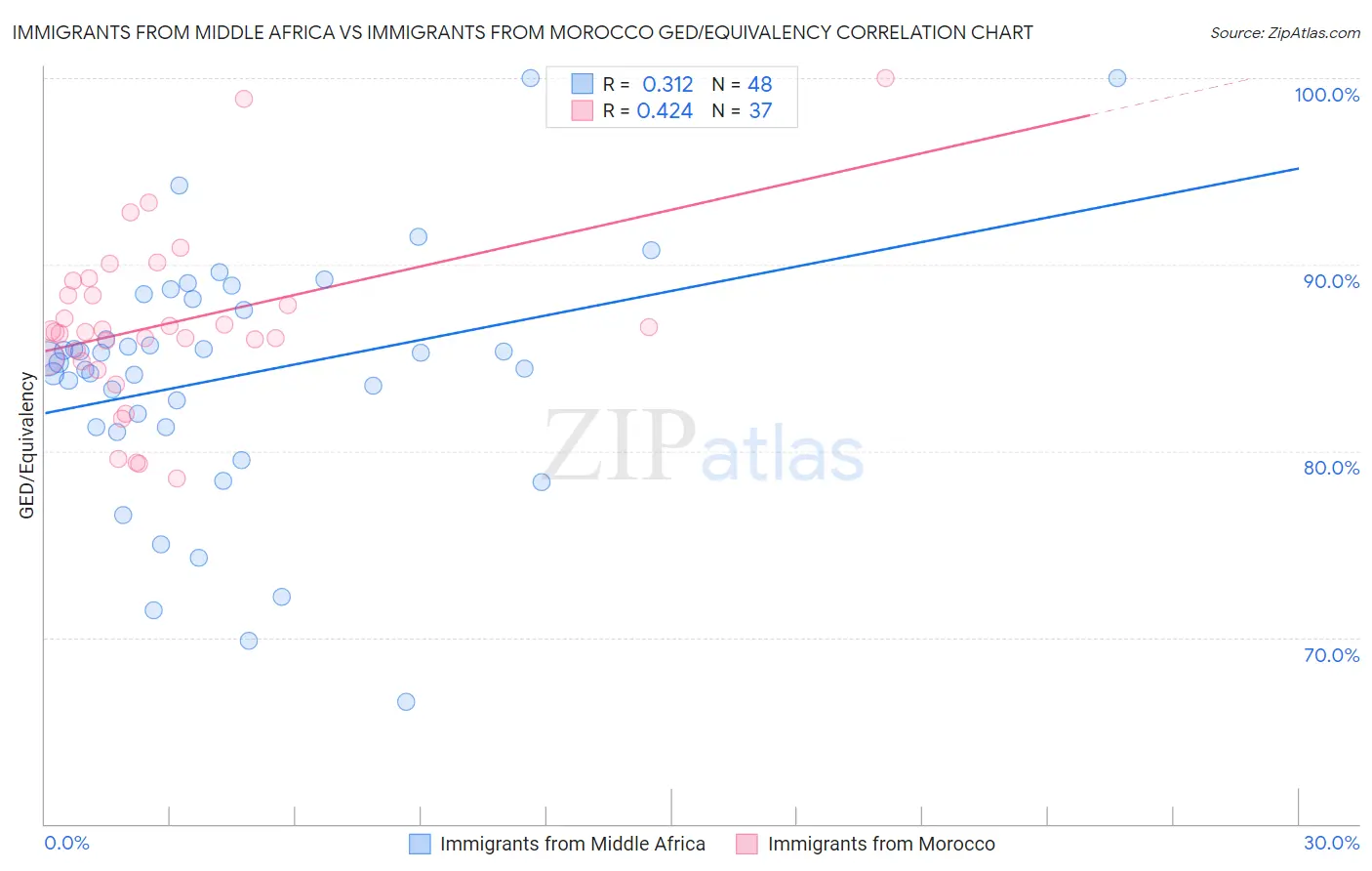 Immigrants from Middle Africa vs Immigrants from Morocco GED/Equivalency
