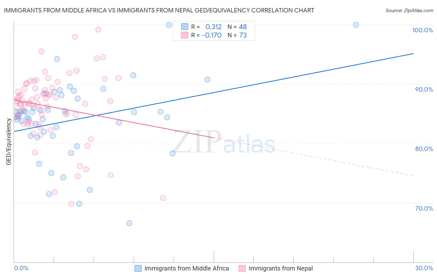 Immigrants from Middle Africa vs Immigrants from Nepal GED/Equivalency