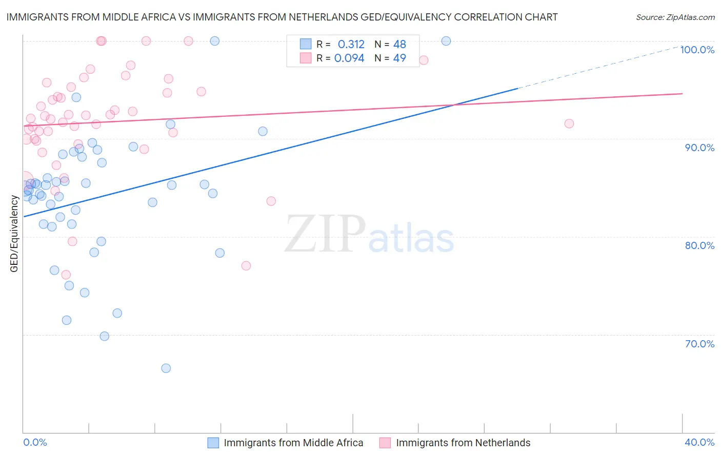 Immigrants from Middle Africa vs Immigrants from Netherlands GED/Equivalency