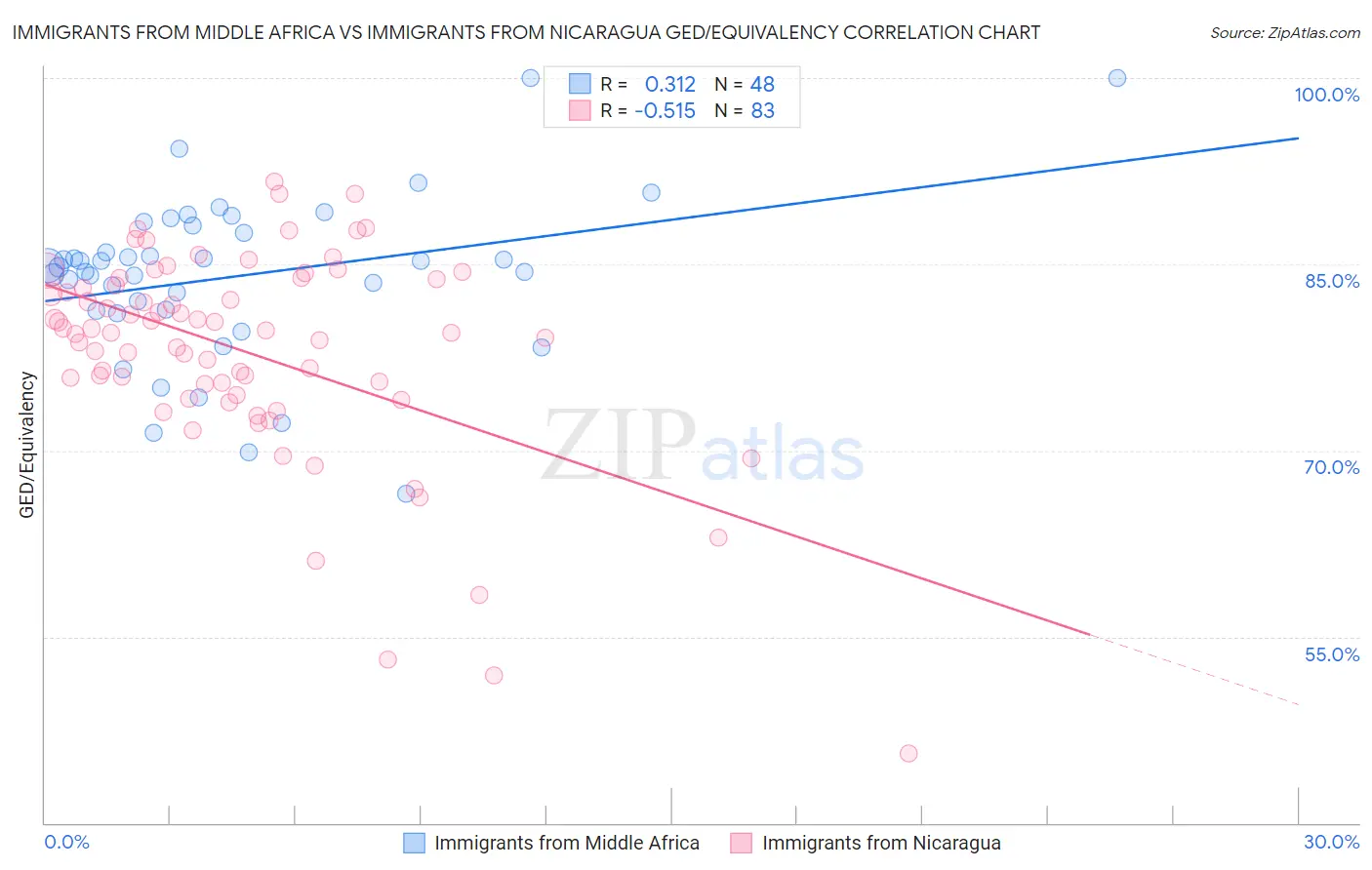Immigrants from Middle Africa vs Immigrants from Nicaragua GED/Equivalency