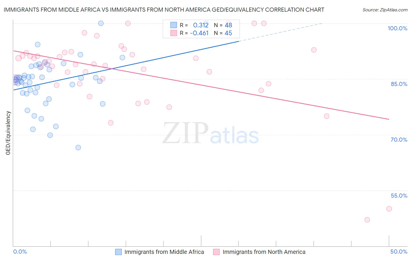 Immigrants from Middle Africa vs Immigrants from North America GED/Equivalency