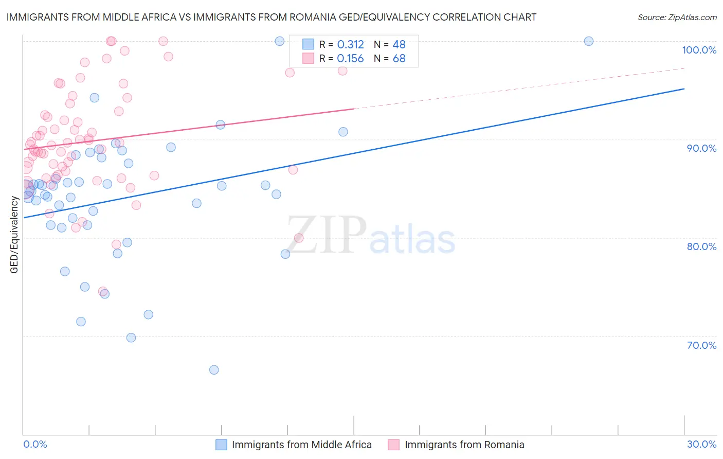 Immigrants from Middle Africa vs Immigrants from Romania GED/Equivalency