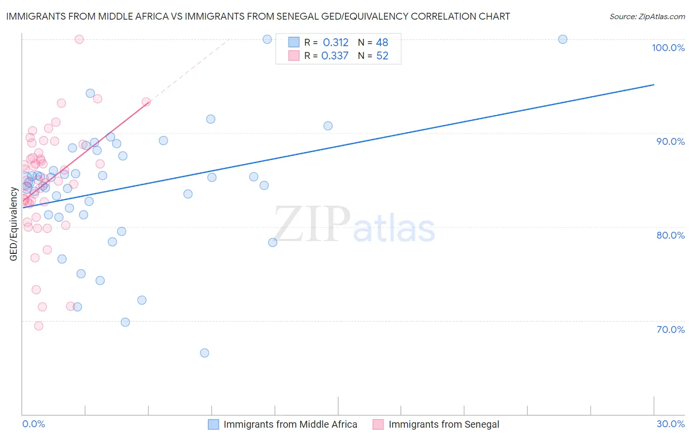 Immigrants from Middle Africa vs Immigrants from Senegal GED/Equivalency
