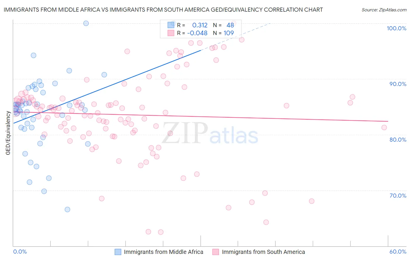 Immigrants from Middle Africa vs Immigrants from South America GED/Equivalency