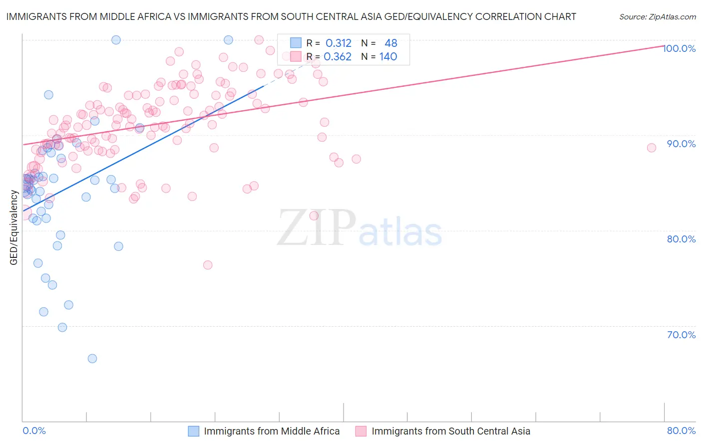 Immigrants from Middle Africa vs Immigrants from South Central Asia GED/Equivalency