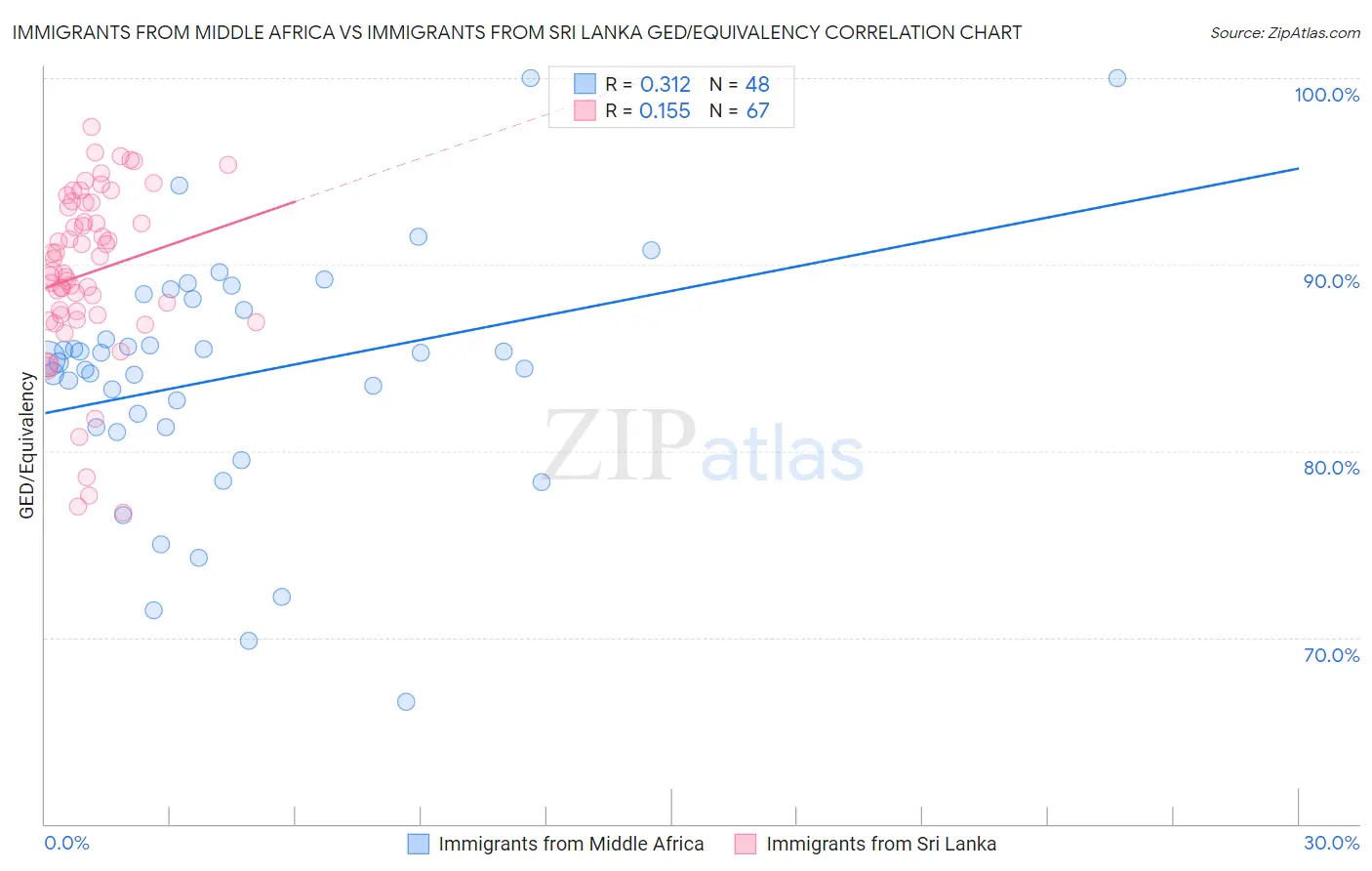 Immigrants from Middle Africa vs Immigrants from Sri Lanka GED/Equivalency