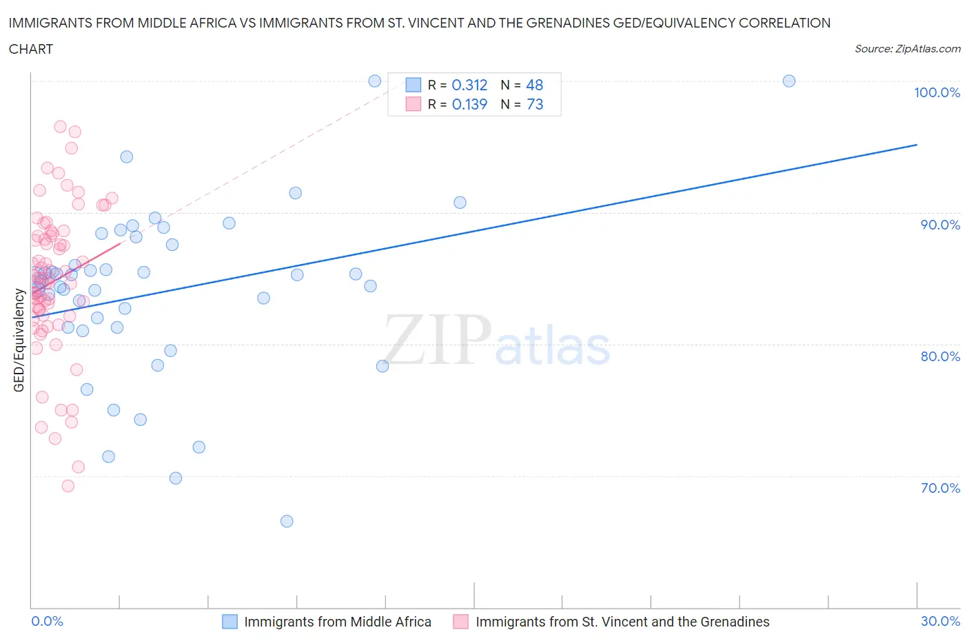 Immigrants from Middle Africa vs Immigrants from St. Vincent and the Grenadines GED/Equivalency