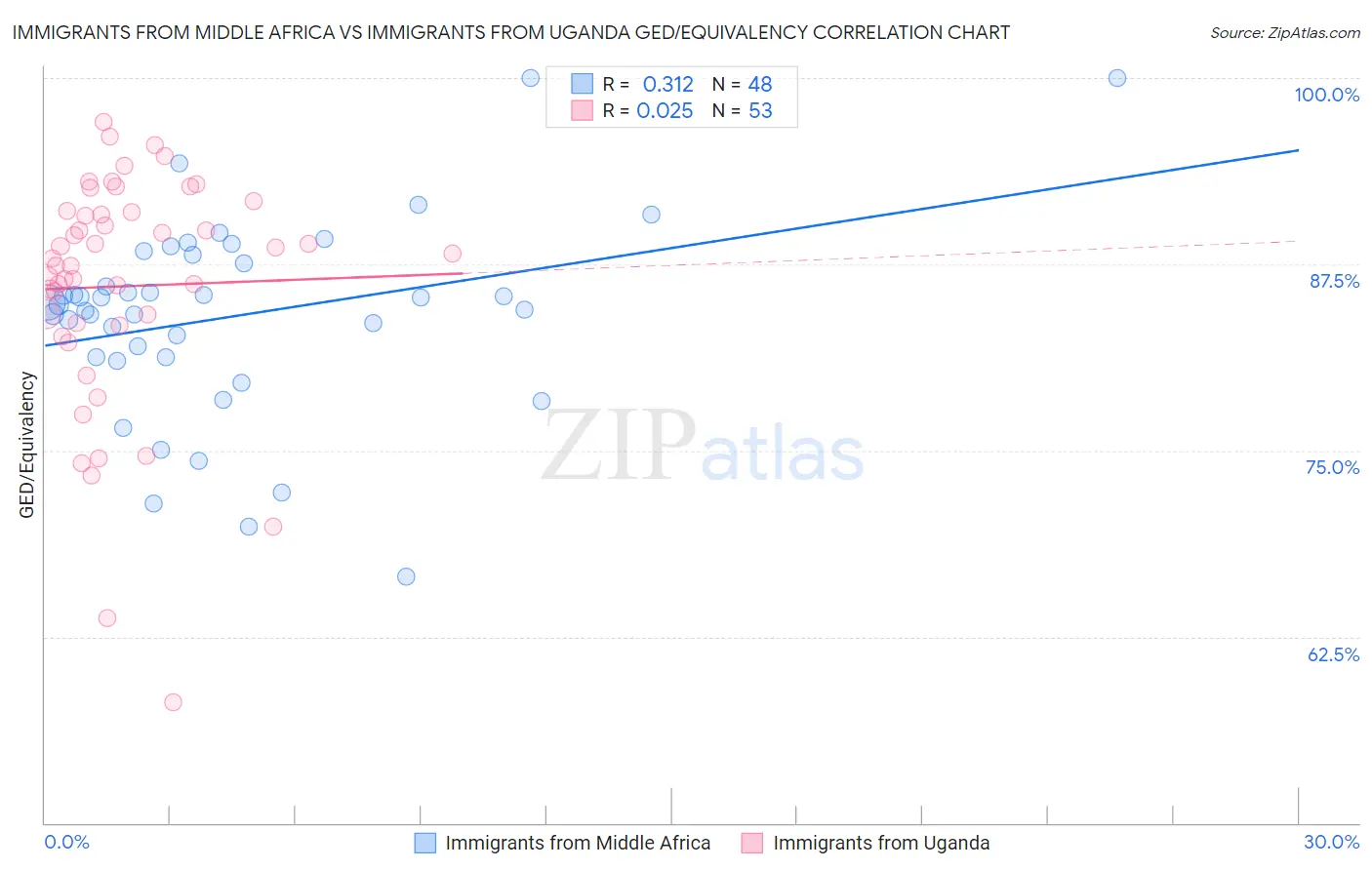 Immigrants from Middle Africa vs Immigrants from Uganda GED/Equivalency