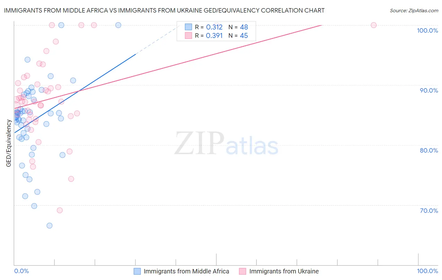 Immigrants from Middle Africa vs Immigrants from Ukraine GED/Equivalency