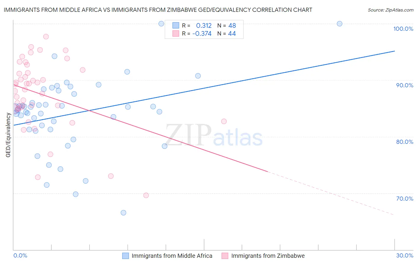 Immigrants from Middle Africa vs Immigrants from Zimbabwe GED/Equivalency