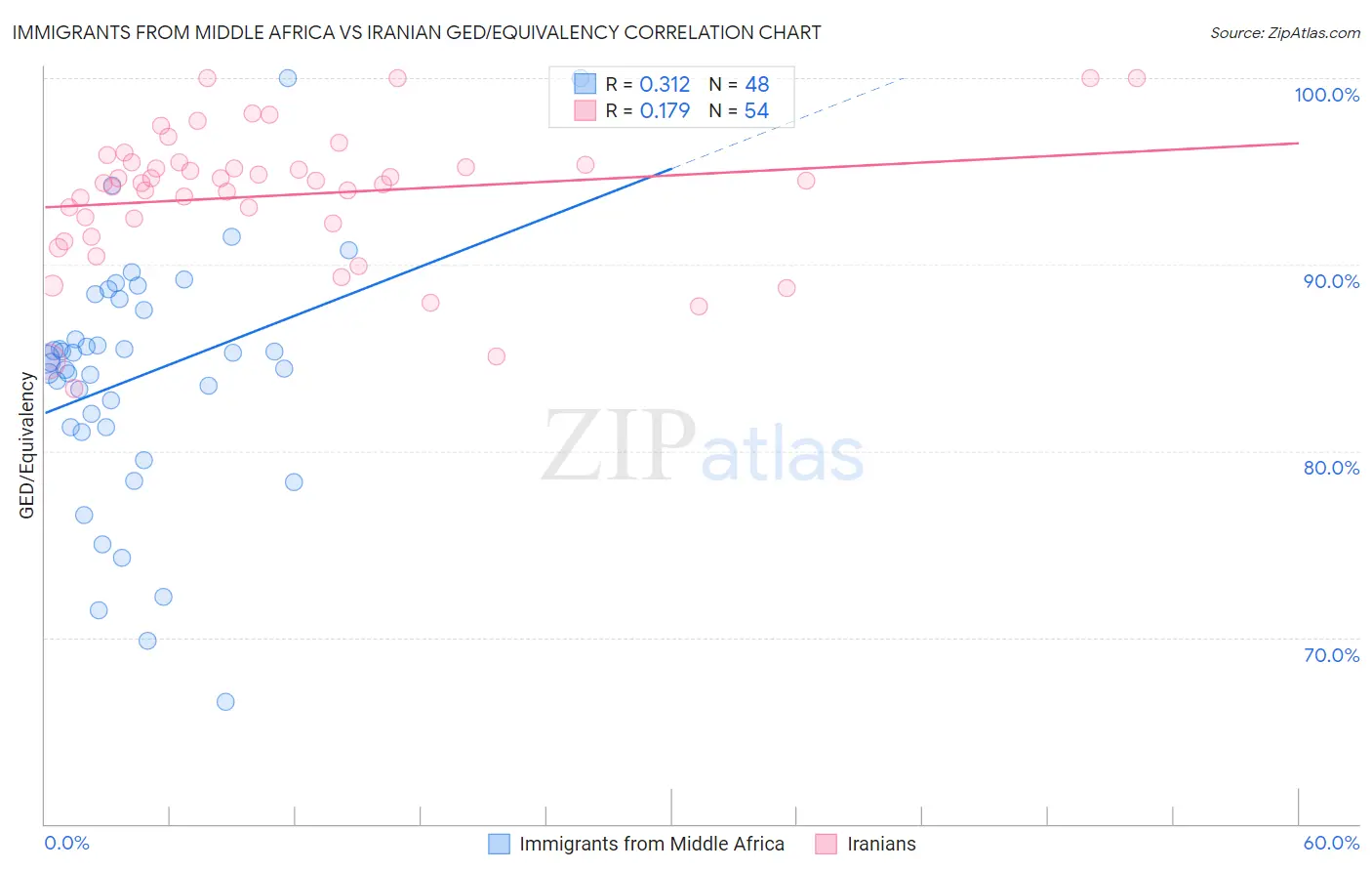 Immigrants from Middle Africa vs Iranian GED/Equivalency