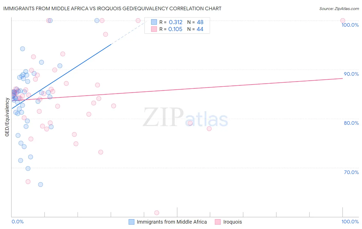 Immigrants from Middle Africa vs Iroquois GED/Equivalency