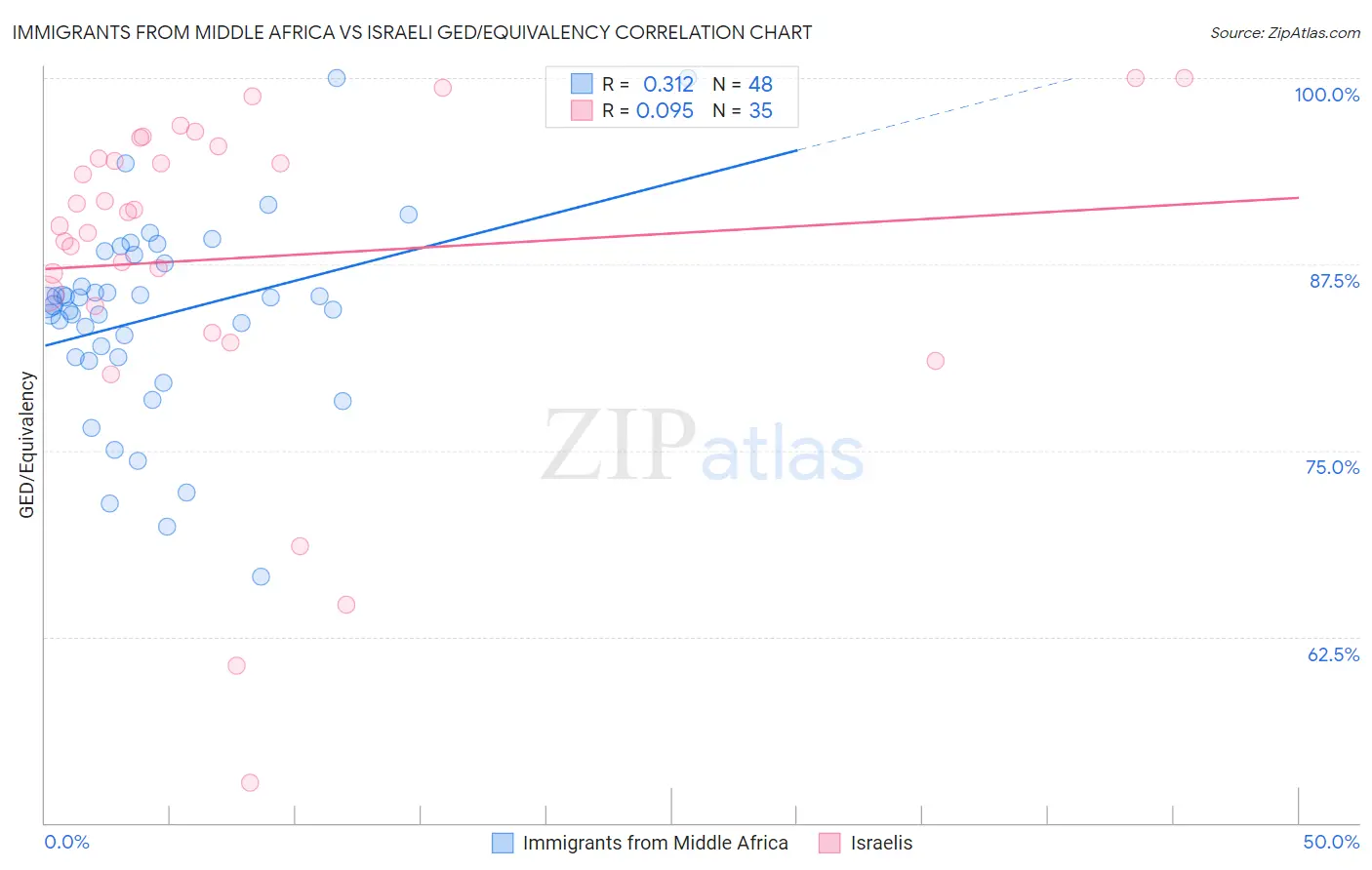 Immigrants from Middle Africa vs Israeli GED/Equivalency