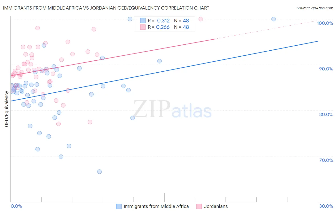 Immigrants from Middle Africa vs Jordanian GED/Equivalency
