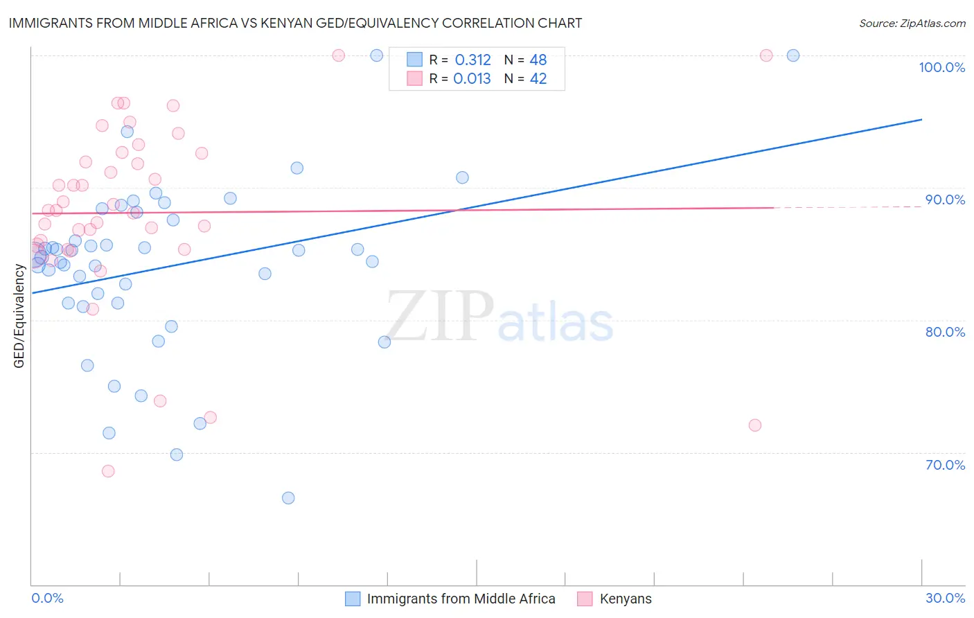 Immigrants from Middle Africa vs Kenyan GED/Equivalency