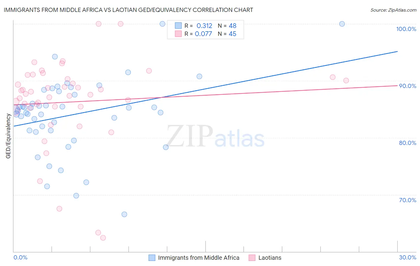 Immigrants from Middle Africa vs Laotian GED/Equivalency