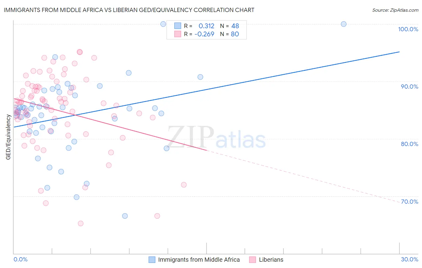 Immigrants from Middle Africa vs Liberian GED/Equivalency