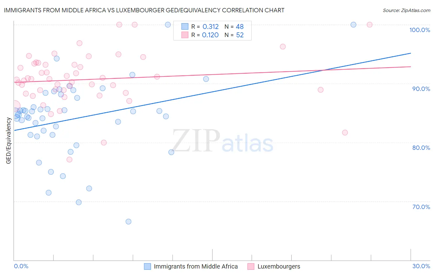 Immigrants from Middle Africa vs Luxembourger GED/Equivalency