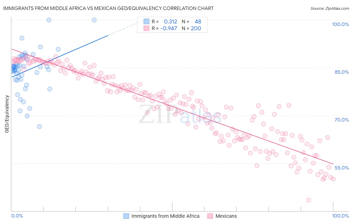 Immigrants from Middle Africa vs Mexican GED/Equivalency