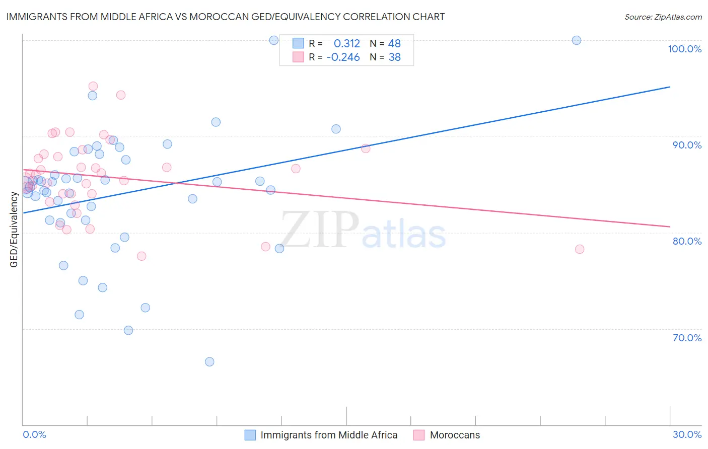 Immigrants from Middle Africa vs Moroccan GED/Equivalency