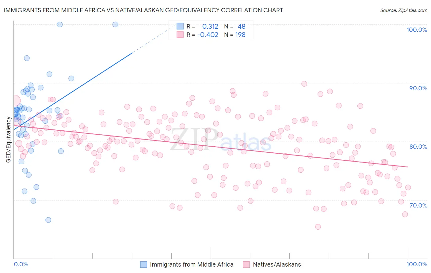 Immigrants from Middle Africa vs Native/Alaskan GED/Equivalency