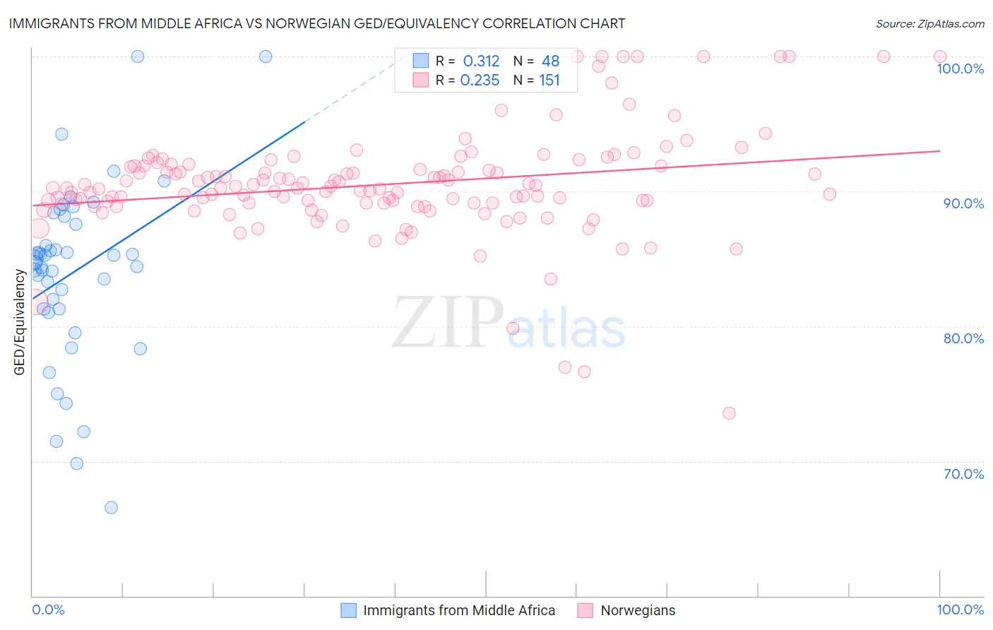 Immigrants from Middle Africa vs Norwegian GED/Equivalency