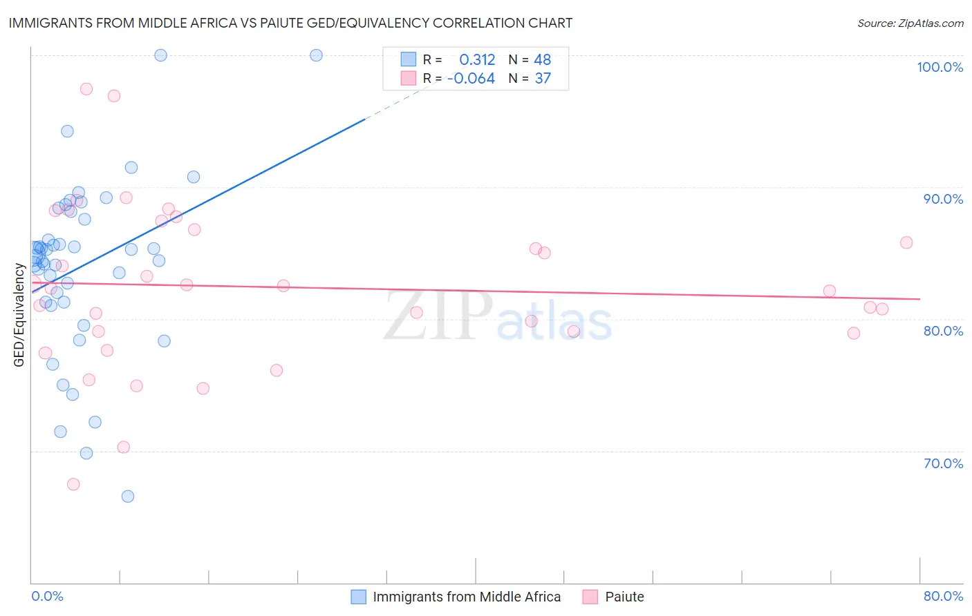 Immigrants from Middle Africa vs Paiute GED/Equivalency