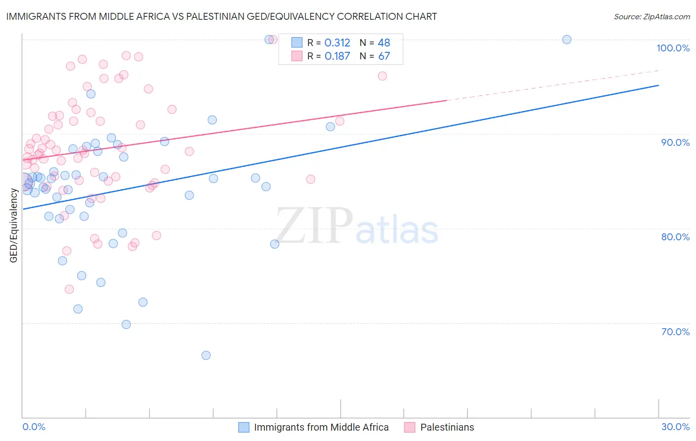 Immigrants from Middle Africa vs Palestinian GED/Equivalency