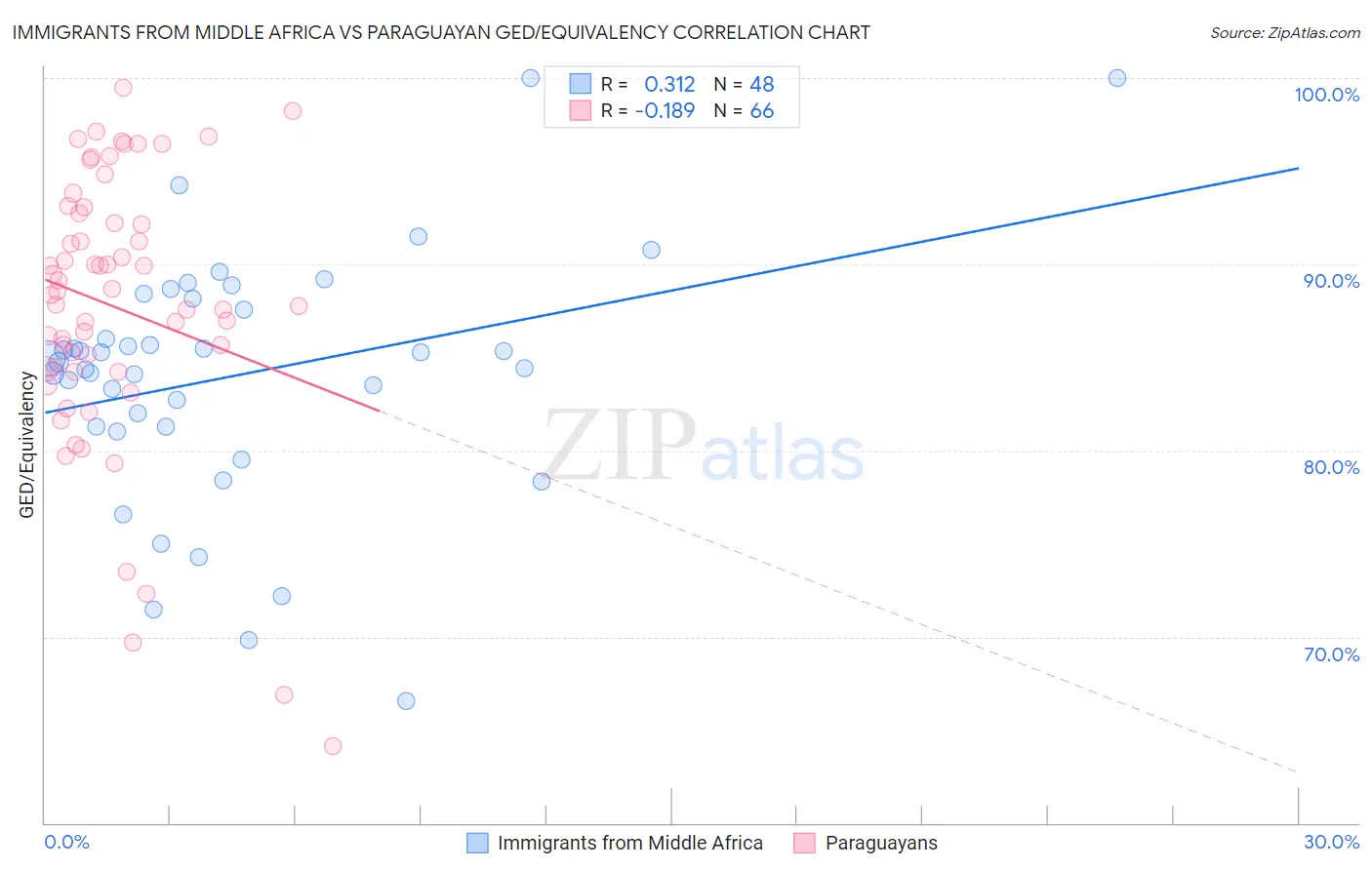 Immigrants from Middle Africa vs Paraguayan GED/Equivalency