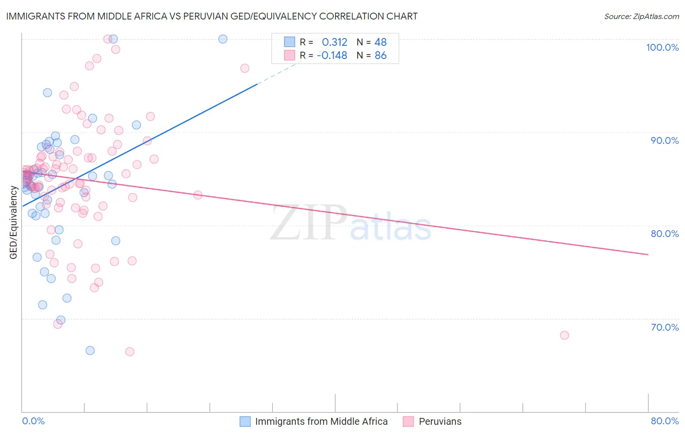 Immigrants from Middle Africa vs Peruvian GED/Equivalency