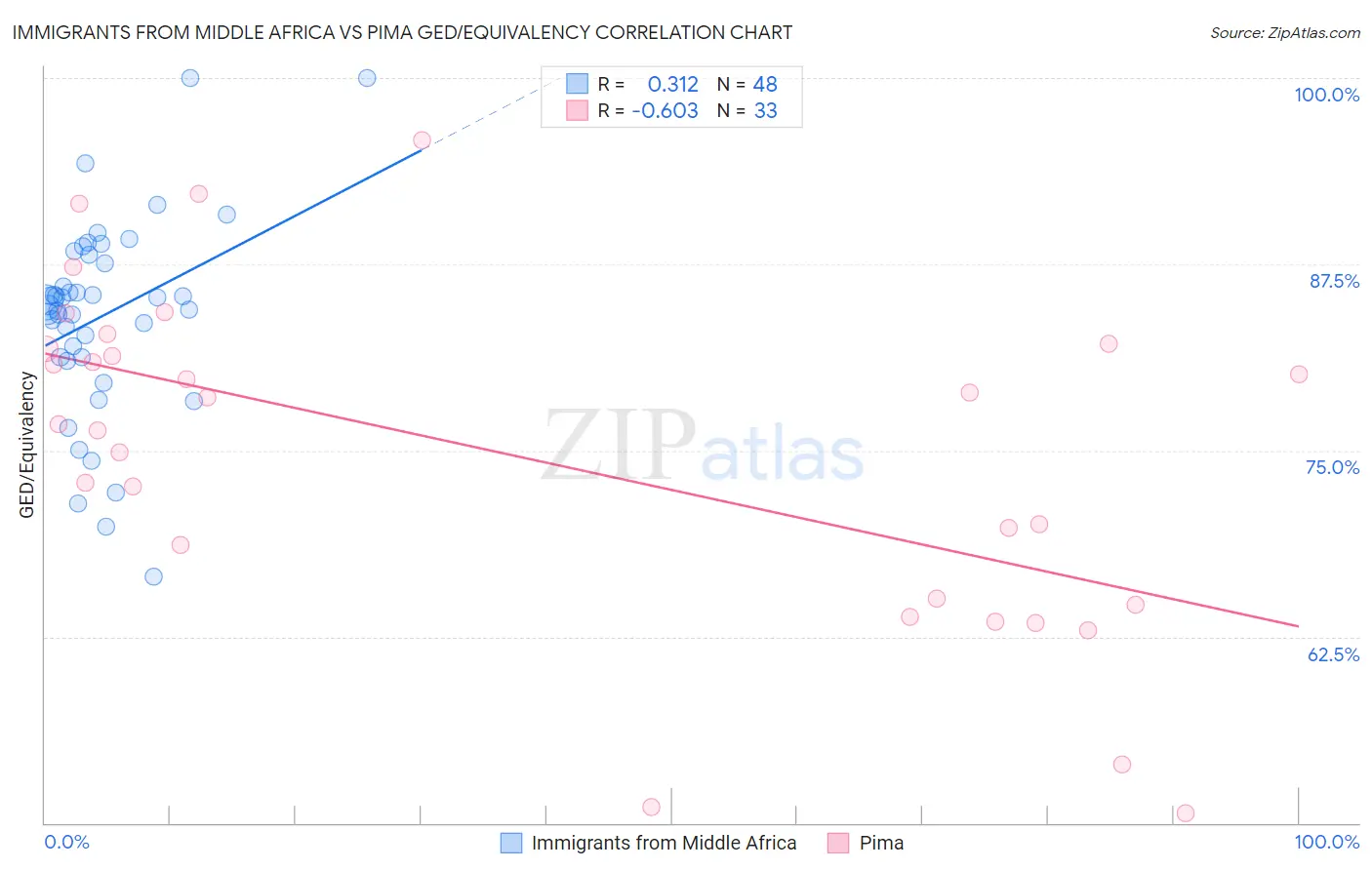 Immigrants from Middle Africa vs Pima GED/Equivalency